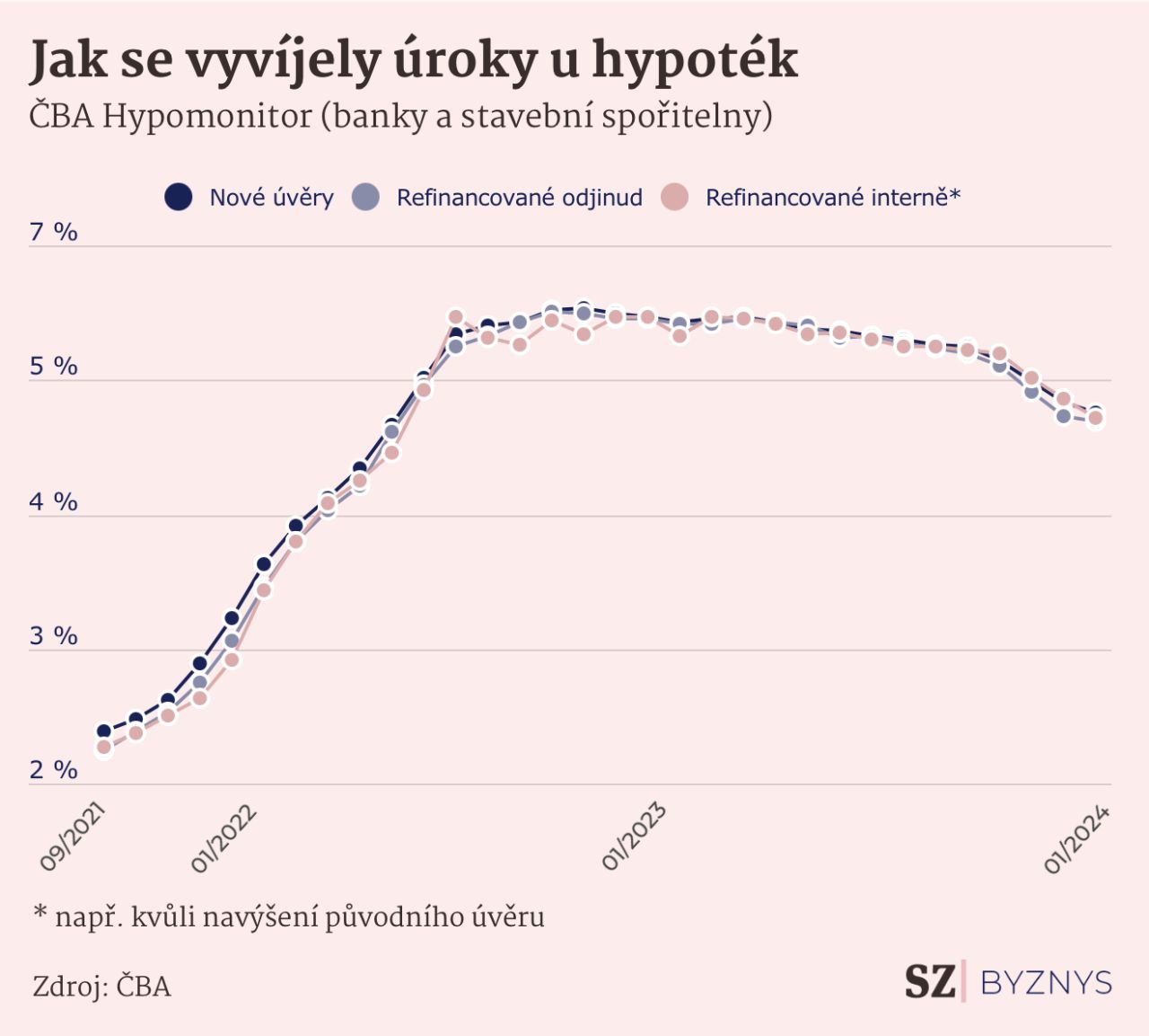 Jak se vyvíjely úroky u hypotéky